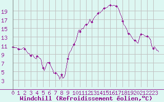 Courbe du refroidissement olien pour Thurey (71)