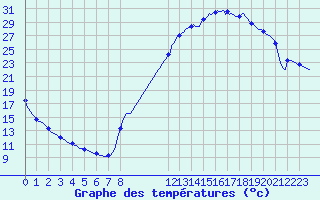 Courbe de tempratures pour Sisteron (04)