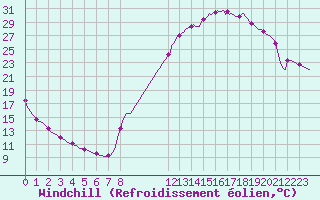 Courbe du refroidissement olien pour Sisteron (04)