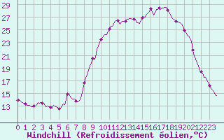 Courbe du refroidissement olien pour Saint-Julien-en-Quint (26)