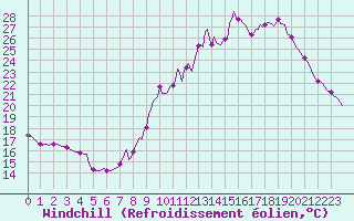 Courbe du refroidissement olien pour Orschwiller (67)