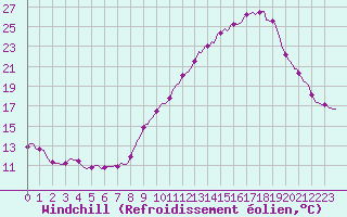 Courbe du refroidissement olien pour Saint-Blaise-du-Buis (38)