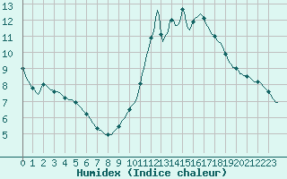 Courbe de l'humidex pour Puimisson (34)