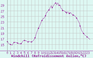 Courbe du refroidissement olien pour Mouilleron-le-Captif (85)