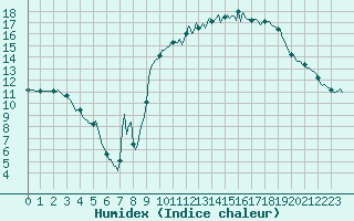 Courbe de l'humidex pour Saint-Julien-en-Quint (26)