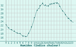 Courbe de l'humidex pour Saint-Nazaire-d'Aude (11)