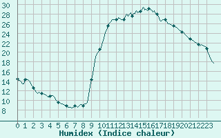 Courbe de l'humidex pour Prads-Haute-Blone (04)