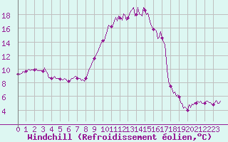 Courbe du refroidissement olien pour Chatelus-Malvaleix (23)