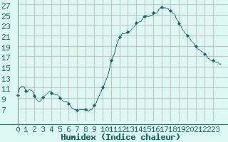 Courbe de l'humidex pour Lhospitalet (46)