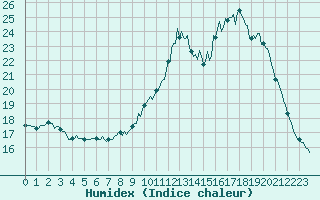 Courbe de l'humidex pour Hd-Bazouges (35)