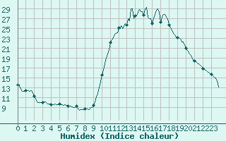 Courbe de l'humidex pour Noyarey (38)