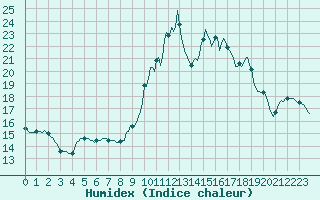 Courbe de l'humidex pour La Lande-sur-Eure (61)