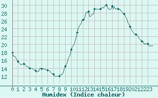 Courbe de l'humidex pour Mazres Le Massuet (09)