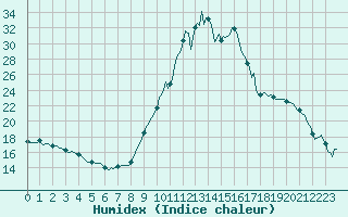 Courbe de l'humidex pour Gruissan (11)