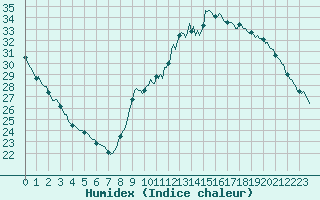 Courbe de l'humidex pour Le Luc (83)