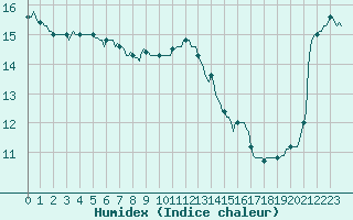 Courbe de l'humidex pour Gurande (44)