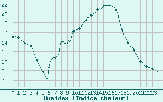 Courbe de l'humidex pour Valleraugue - Pont Neuf (30)