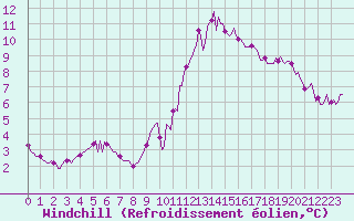 Courbe du refroidissement olien pour Voiron (38)
