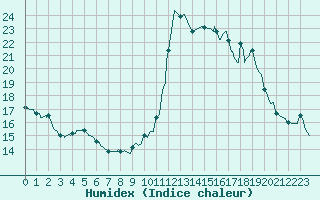 Courbe de l'humidex pour Saint-Haon (43)