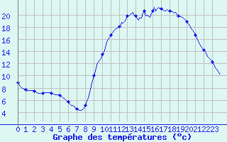 Courbe de tempratures pour Laroque (34)