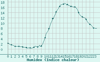 Courbe de l'humidex pour Lamballe (22)