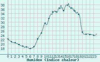 Courbe de l'humidex pour Cerisiers (89)