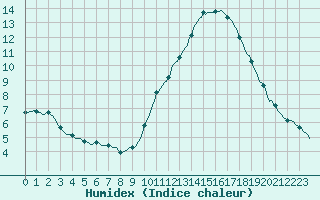 Courbe de l'humidex pour Ciudad Real (Esp)