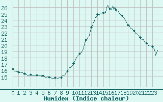 Courbe de l'humidex pour La Chapelle-Aubareil (24)
