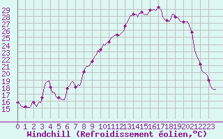 Courbe du refroidissement olien pour Luzinay (38)