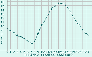 Courbe de l'humidex pour Mazinghem (62)