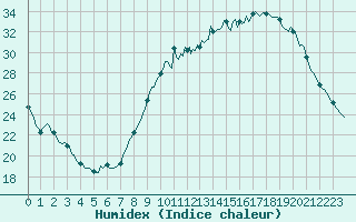 Courbe de l'humidex pour Beaucroissant (38)