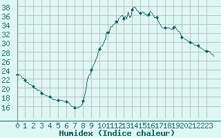 Courbe de l'humidex pour Saint-Laurent Nouan (41)