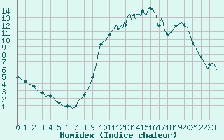 Courbe de l'humidex pour Saint-Germain-le-Guillaume (53)