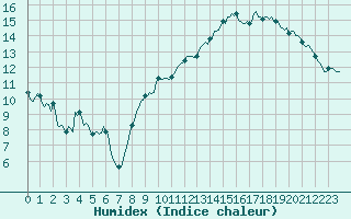 Courbe de l'humidex pour Brion (38)