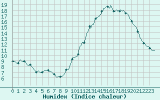 Courbe de l'humidex pour Malbosc (07)