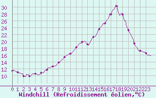 Courbe du refroidissement olien pour Sallanches (74)