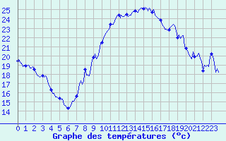 Courbe de tempratures pour Estoher (66)