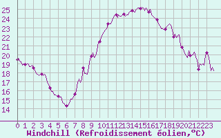Courbe du refroidissement olien pour Estoher (66)