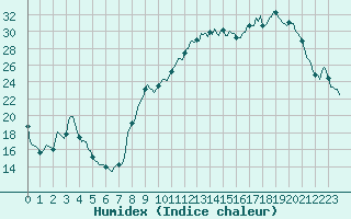 Courbe de l'humidex pour Xert / Chert (Esp)