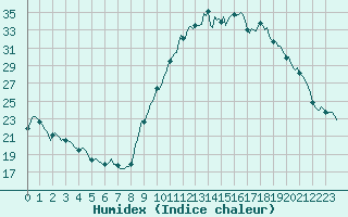 Courbe de l'humidex pour Amiens - Dury (80)