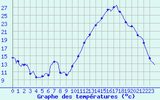 Courbe de tempratures pour Montredon des Corbires (11)