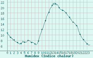 Courbe de l'humidex pour Die (26)