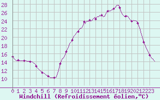 Courbe du refroidissement olien pour Lhospitalet (46)