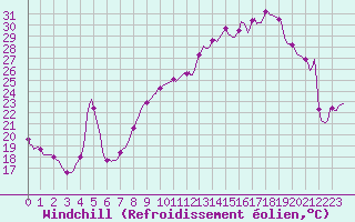 Courbe du refroidissement olien pour Brzins (38)