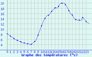 Courbe de tempratures pour Saint-Nazaire-d