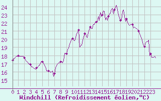 Courbe du refroidissement olien pour Thorrenc (07)