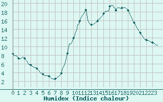 Courbe de l'humidex pour Valleroy (54)