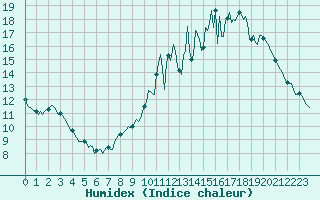 Courbe de l'humidex pour Castres-Nord (81)