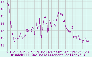 Courbe du refroidissement olien pour Castres-Nord (81)
