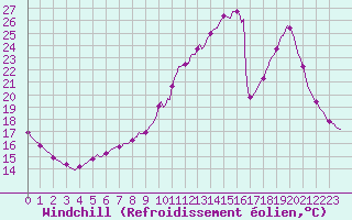 Courbe du refroidissement olien pour Srzin-de-la-Tour (38)
